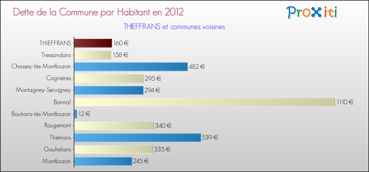 Dette par habitant de la commune en 2012 pour THIEFFRANS et les communes proches Comparaison de la dette par habitant de la commune en 2012 pour THIEFFRANS et les communes voisines