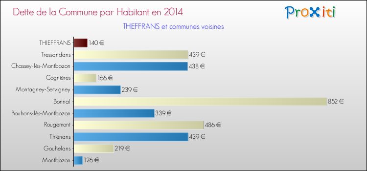 Dette par habitant de la commune en 2014 pour THIEFFRANS et les communes proches Comparaison de la dette par habitant de la commune en 2014 pour THIEFFRANS et les communes voisines
