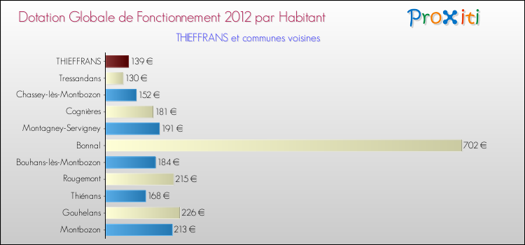 Montant des dotations globales de fonctionnement DGF par Habitant pour THIEFFRANS et les communes proches Comparaison des des dotations globales de fonctionnement DGF par habitant pour THIEFFRANS et les communes voisines