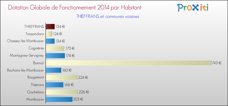 Montant des dotations globales de fonctionnement DGF par Habitant pour THIEFFRANS et les communes proches en 2014. Comparaison des des dotations globales de fonctionnement DGF par habitant pour THIEFFRANS et les communes voisines en 2014.