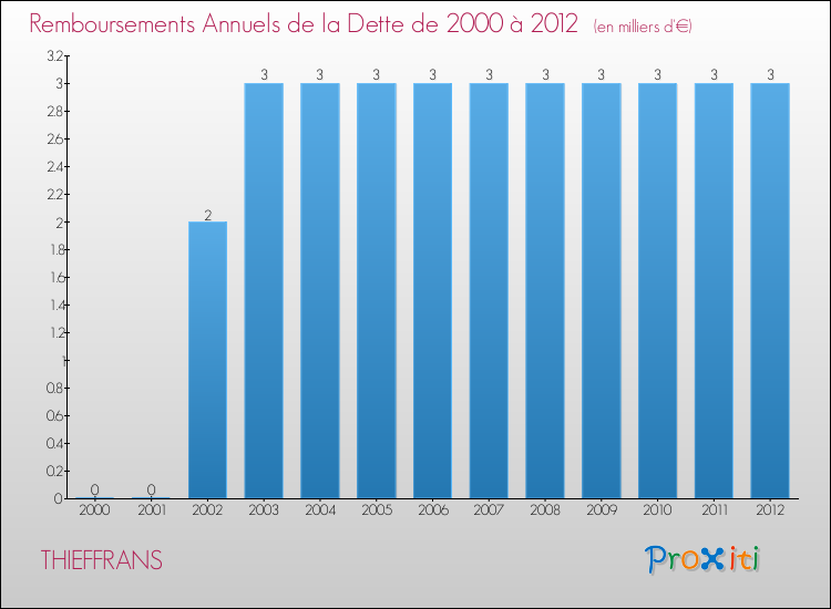 Evolution de l'annuité de la dette pour la commune de THIEFFRANS de 2000 à 2012 Annuités de la dette pour THIEFFRANS de 2000 à 2012