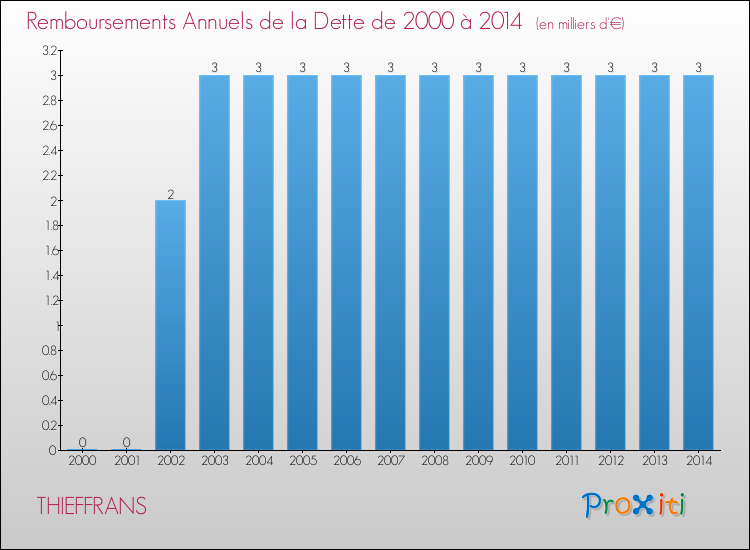 Evolution de l'annuité de la dette pour la commune de THIEFFRANS de 2000 à 2014 Annuités de la dette pour THIEFFRANS de 2000 à 2014