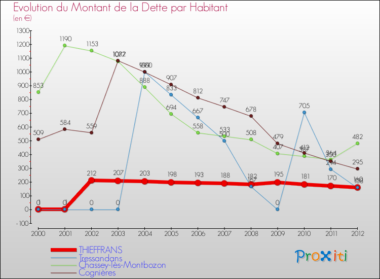 Evolution de la dette par habitant pour la commune de THIEFFRANS et les communes proches de 2000 à 2012 Comparaison de la dette par habitant pour THIEFFRANS et les communes voisines de 2000 à 2012