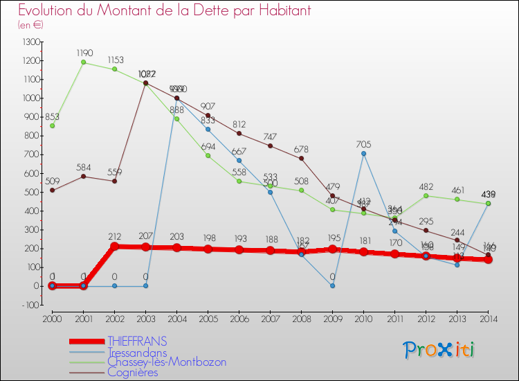 Evolution de la dette par habitant pour la commune de THIEFFRANS et les communes proches de 2000 à 2014 Comparaison de la dette par habitant pour THIEFFRANS et les communes voisines de 2000 à 2014