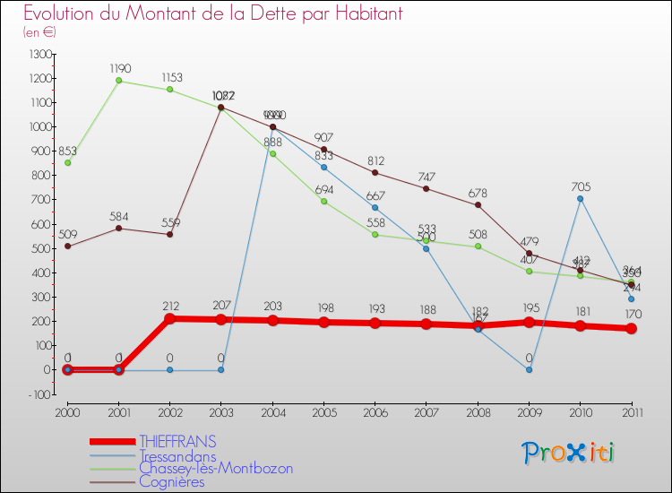 Evolution de la dette par habitant pour la commune de THIEFFRANS et les communes proches Comparaison de la dette par habitant pour THIEFFRANS et les communes voisines