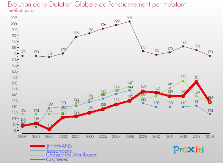 Evolution et montant de la dotation globale de fonctionnement par Habitant pour THIEFFRANS et les communes proches de 2000 à 2014. Comparaison des dotations globales de fonctionnement par habitant pour THIEFFRANS et les communes voisines de 2000 à 2014.