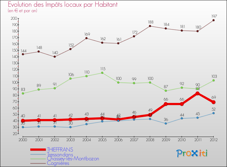 Evolution et montant des impôts locaux par Habitant pour THIEFFRANS et les communes proches Comparaison des impôts locaux par habitant pour THIEFFRANS et les communes voisines