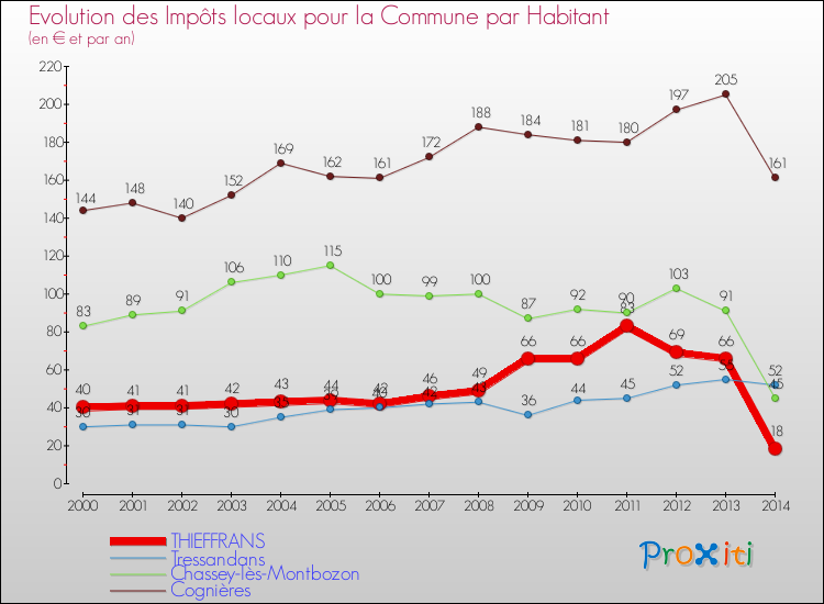 Evolution et montant des impôts locaux par Habitant pour THIEFFRANS et les communes proches de 2000 à 2014 Comparaison des impôts locaux par habitant pour THIEFFRANS et les communes voisines de 2000 à 2014