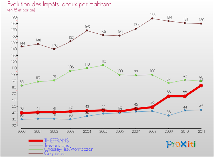 Evolution et montant des impôts locaux par Habitant pour THIEFFRANS et les communes proches Comparaison des impôts locaux par habitant pour THIEFFRANS et les communes voisines