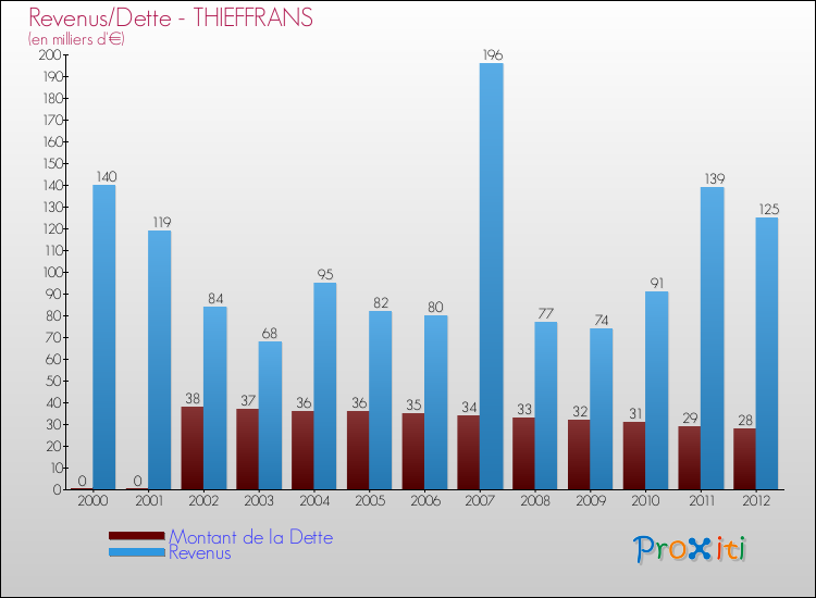 Evolution comparée de la dette et des revenus pour la commune de THIEFFRANS de 2000 à 2012 Comparaison de la dette et des revenus pour THIEFFRANS de 2000 à 2012