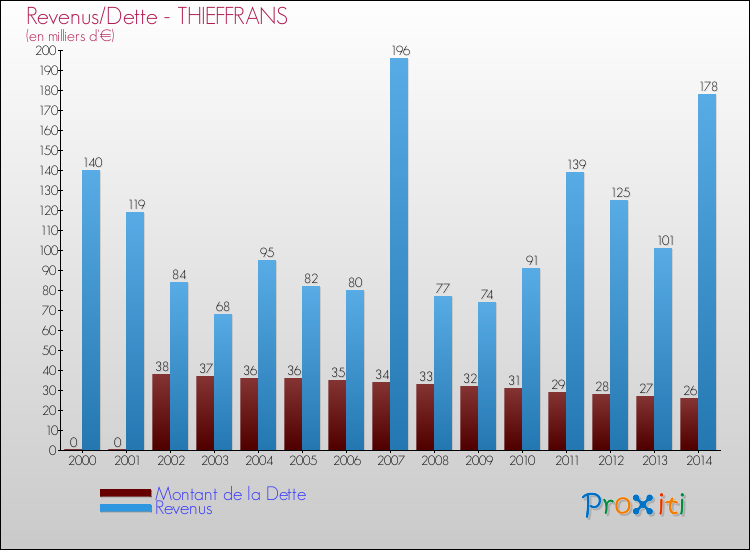 Evolution comparée de la dette et des revenus pour la commune de THIEFFRANS de 2000 à 2014 Comparaison de la dette et des revenus pour THIEFFRANS de 2000 à 2014