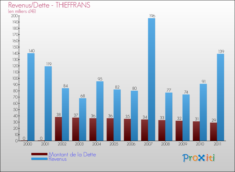 Evolution comparée de la dette et des revenus pour la commune de THIEFFRANS de 2000 à 2011 Comparaison de la dette et des revenus pour THIEFFRANS de 2000 à 2011