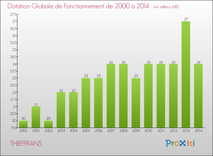 Evolution du montant de la Dotation Globale de Fonctionnement pour la commune de THIEFFRANS de 2000 à 2014 Evolution du montant de la Dotation Globale de Fonctionnement pour THIEFFRANS de 2000 à 2014