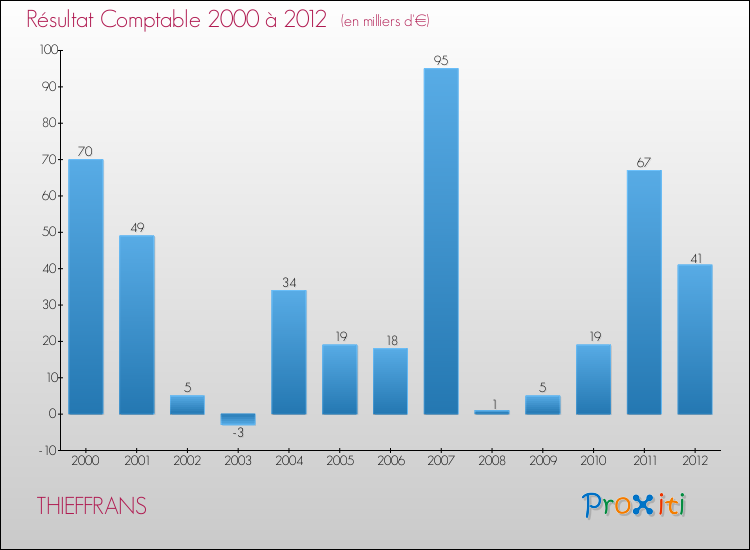 Evolution du résultat comptable pour la commune de THIEFFRANS de 2000 à 2012 Evolution du résultat comptable pour THIEFFRANS de 2000 à 2012