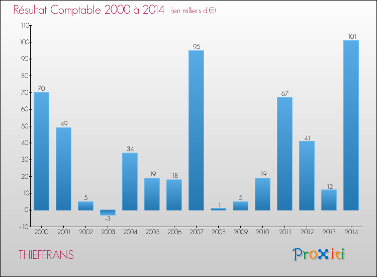 Evolution du résultat comptable pour la commune de THIEFFRANS de 2000 à 2014 Evolution du résultat comptable pour THIEFFRANS de 2000 à 2014