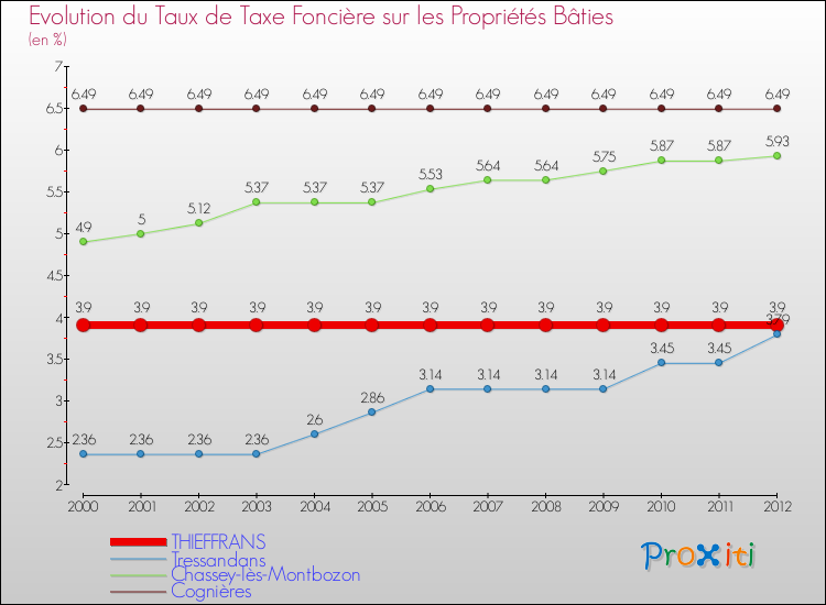 Evolution du taux de la taxe foncière sur le bati pour THIEFFRANS et les communes proches de 2000 à 2012 Comparaison des taux de taxe foncière sur le bati pour THIEFFRANS et les communes voisines de 2000 à 2012