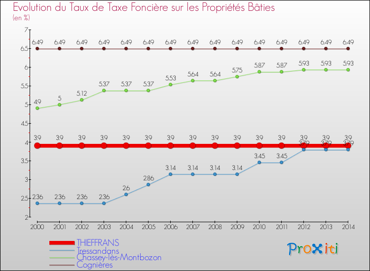 Evolution du taux de la taxe foncière sur le bati pour THIEFFRANS et les communes proches de 2000 à 2014 Comparaison des taux de taxe foncière sur le bati pour THIEFFRANS et les communes voisines de 2000 à 2014