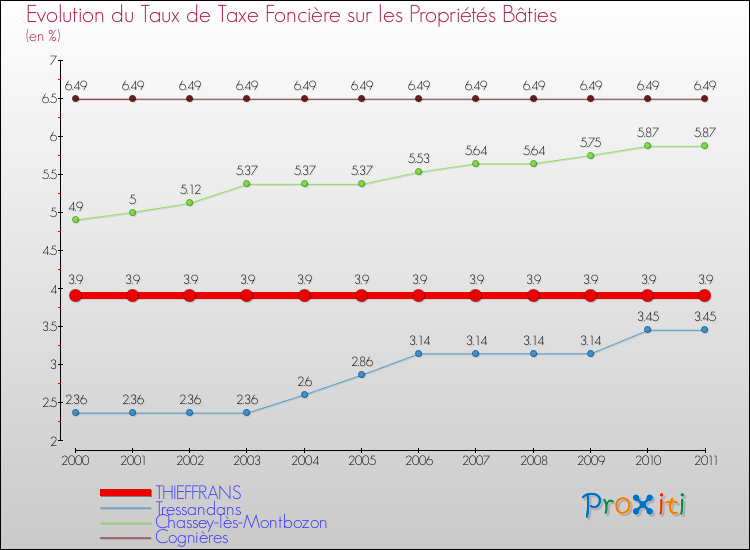 Evolution du taux de la taxe foncière sur le bati pour THIEFFRANS et les communes proches Comparaison des taux de taxe foncière sur le bati pour THIEFFRANS et les communes voisines