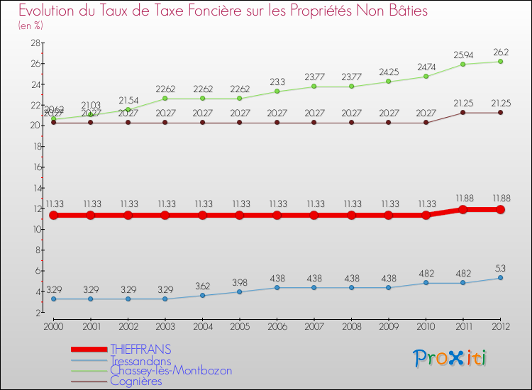 Evolution du taux de la taxe foncière sur les immeubles et terrains non batis pour THIEFFRANS et les communes proches de 2000 à 2012 Comparaison des taux de la taxe foncière sur les immeubles et terrains non batis pour THIEFFRANS et les communes voisines de 2000 à 2012