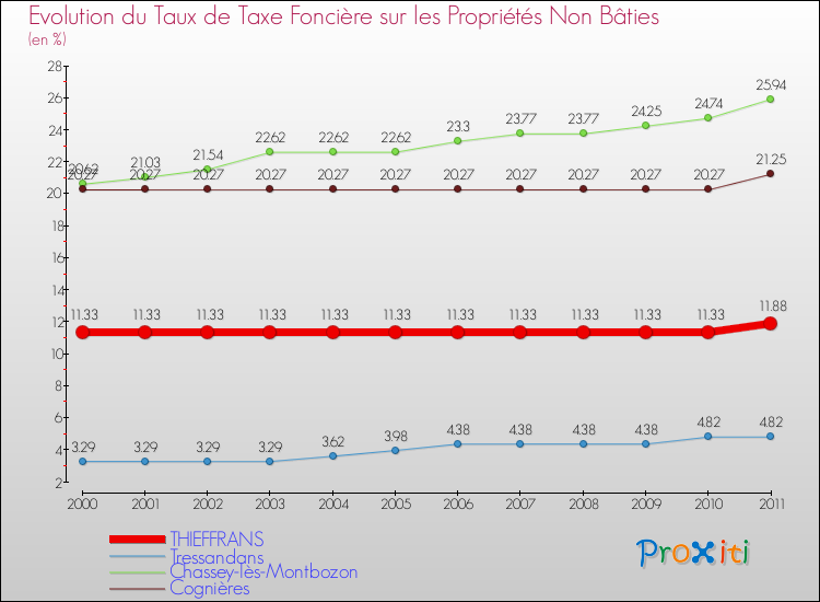 Evolution du taux de la taxe foncière sur les immeubles et terrains non batis pour THIEFFRANS et les communes proches Comparaison des taux de la taxe foncière sur les immeubles et terrains non batis pour THIEFFRANS et les communes voisines