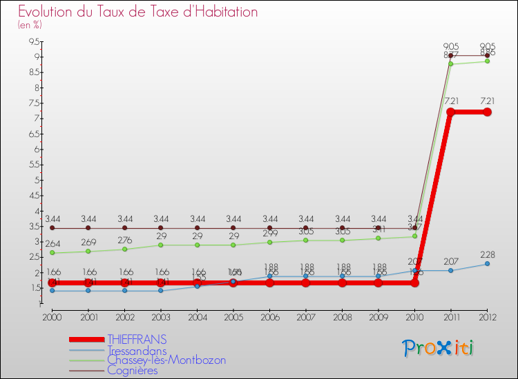 Evolution du taux de la taxe d'habitation pour THIEFFRANS et les communes proches Comparaison des taux de la taxe d'habitation pour THIEFFRANS et les communes voisines