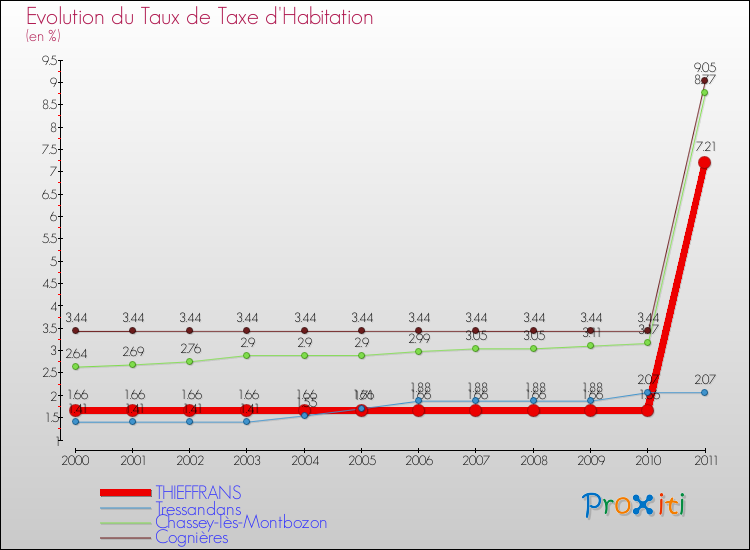 Evolution du taux de la taxe d'habitation pour THIEFFRANS et les communes proches Comparaison des taux de la taxe d'habitation pour THIEFFRANS et les communes voisines