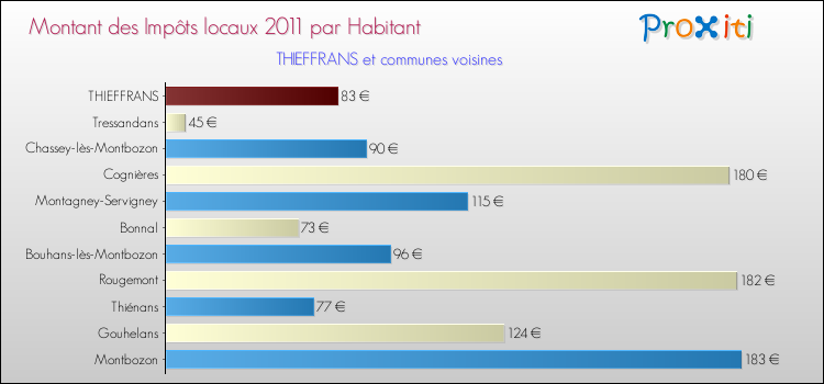 Montant des impôts locaux par Habitant pour THIEFFRANS et les communes proches Comparaison des impôts locaux par habitant pour THIEFFRANS et les communes voisines