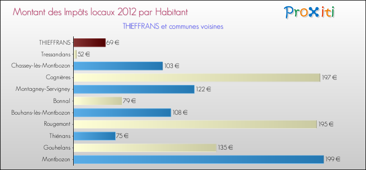 Montant des impôts locaux par Habitant pour THIEFFRANS et les communes proches Comparaison des impôts locaux par habitant pour THIEFFRANS et les communes voisines