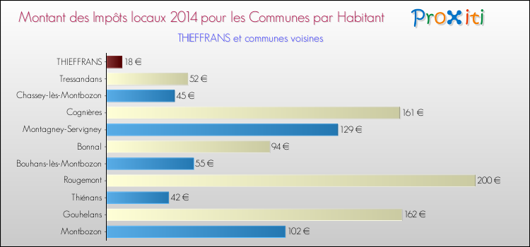 Montant des impôts locaux par Habitant pour THIEFFRANS et les communes proches en 2014 Comparaison des impôts locaux par habitant pour THIEFFRANS et les communes voisines en 2014