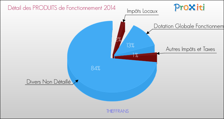 Décomposition du Budget de Fonctionnement 2014 de la commune de THIEFFRANS Budget de Fonctionnement 2014 pour la commune de THIEFFRANS