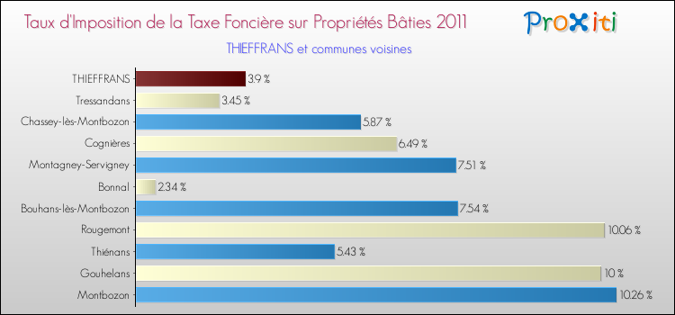 Taux d'imposition de la taxe foncière sur le bati 2011 pour THIEFFRANS et les communes proches Comparaison des taux d'imposition de la taxe foncière sur le bati 2011 pour THIEFFRANS et les communes voisines