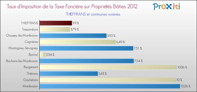 Taux d'imposition de la taxe foncière sur le bati 2012 pour THIEFFRANS et les communes proches Comparaison des taux d'imposition de la taxe foncière sur le bati 2012 pour THIEFFRANS et les communes voisines