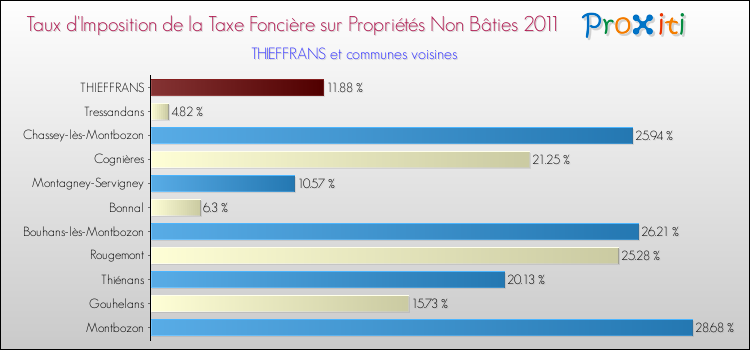 Taux d'imposition de la taxe foncière sur les immeubles et terrains non batis 2011 pour THIEFFRANS et les communes proches Comparaison des taux d'imposition de la taxe foncière sur les immeubles et terrains non batis 2011 pour THIEFFRANS et les communes voisines