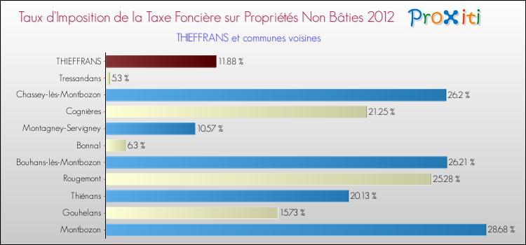 Taux d'imposition de la taxe foncière sur les immeubles et terrains non batis 2012 pour THIEFFRANS et les communes proches Comparaison des taux d'imposition de la taxe foncière sur les immeubles et terrains non batis 2012 pour THIEFFRANS et les communes voisines