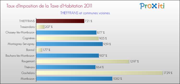 Taux d'imposition de la taxe d'habitation 2011 pour THIEFFRANS et les communes proches Comparaison des taux d'imposition de la taxe d'habitation 2011 pour THIEFFRANS et les communes voisines