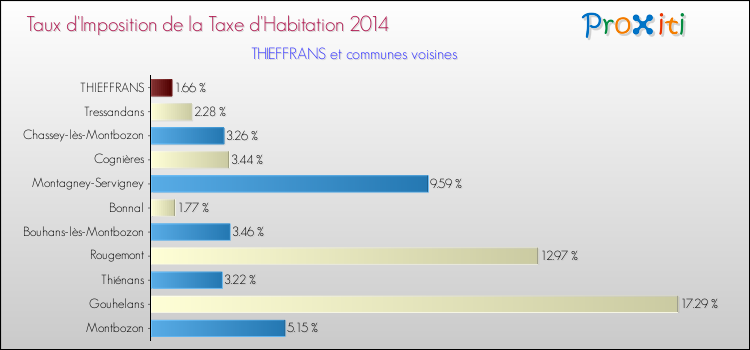 Taux d'imposition de la taxe d'habitation 2014 pour THIEFFRANS et les communes proches Comparaison des taux d'imposition de la taxe d'habitation 2014 pour THIEFFRANS et les communes voisines