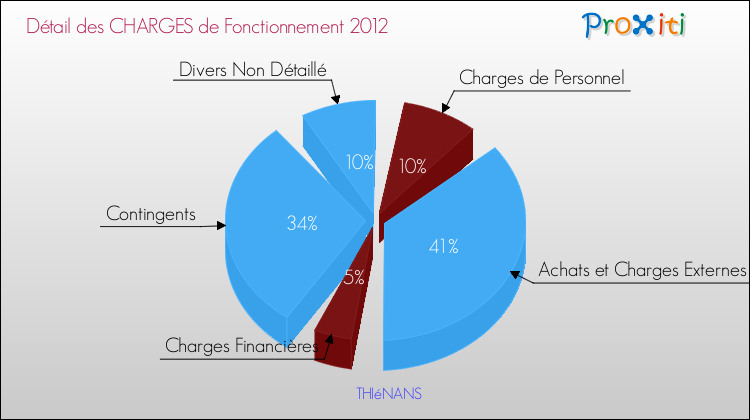 Décomposition des Charges de Fonctionnement 2012 de la commune de THIéNANS Charges de Fonctionnement 2012 pour la commune de THIéNANS