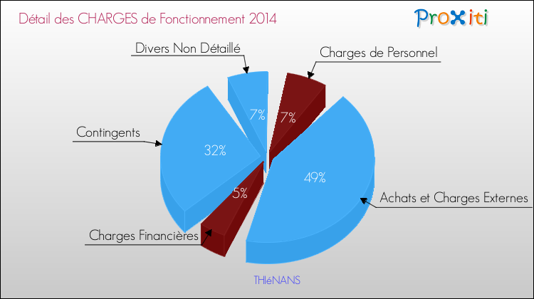 Décomposition des Charges de Fonctionnement 2014 de la commune de THIéNANS Charges de Fonctionnement 2014 pour la commune de THIéNANS