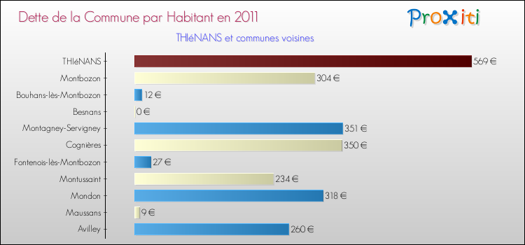 Dette par habitant de la commune en 2011 pour THIéNANS et les communes proches Comparaison de la dette par habitant de la commune en 2011 pour THIéNANS et les communes voisines