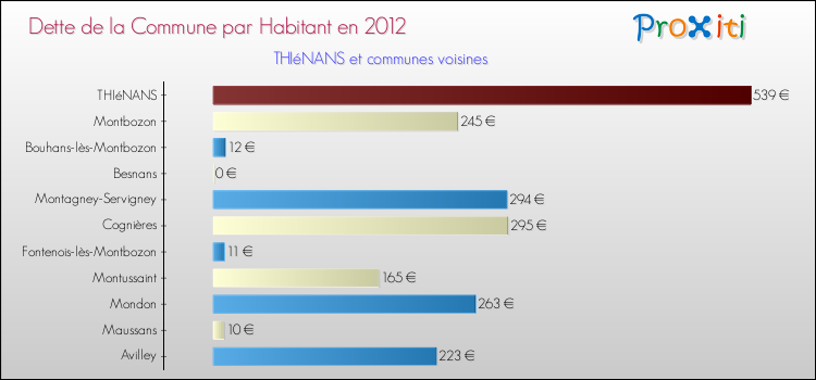 Dette par habitant de la commune en 2012 pour THIéNANS et les communes proches Comparaison de la dette par habitant de la commune en 2012 pour THIéNANS et les communes voisines