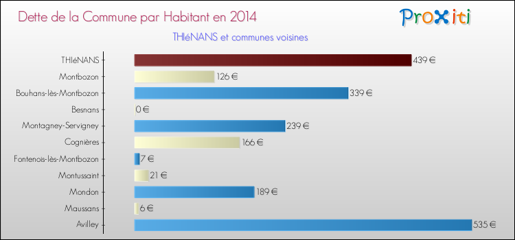 Dette par habitant de la commune en 2014 pour THIéNANS et les communes proches Comparaison de la dette par habitant de la commune en 2014 pour THIéNANS et les communes voisines