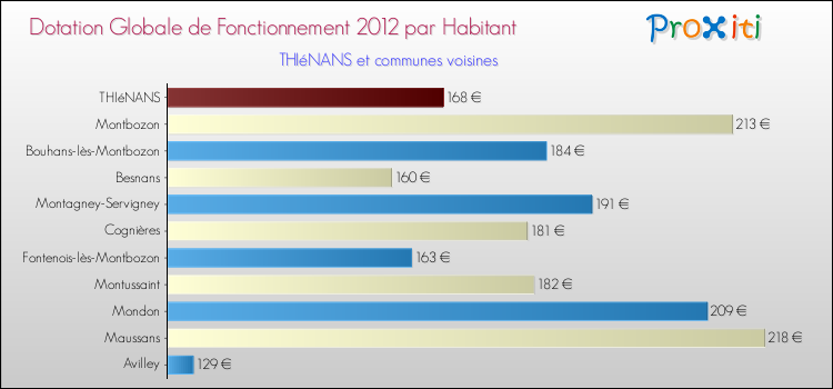 Montant des dotations globales de fonctionnement DGF par Habitant pour THIéNANS et les communes proches Comparaison des des dotations globales de fonctionnement DGF par habitant pour THIéNANS et les communes voisines