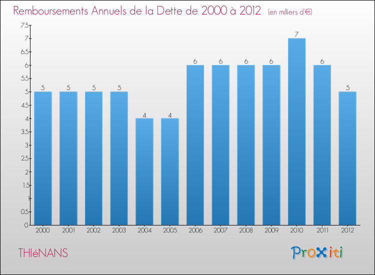 Evolution de l'annuité de la dette pour la commune de THIéNANS de 2000 à 2012 Annuités de la dette pour THIéNANS de 2000 à 2012