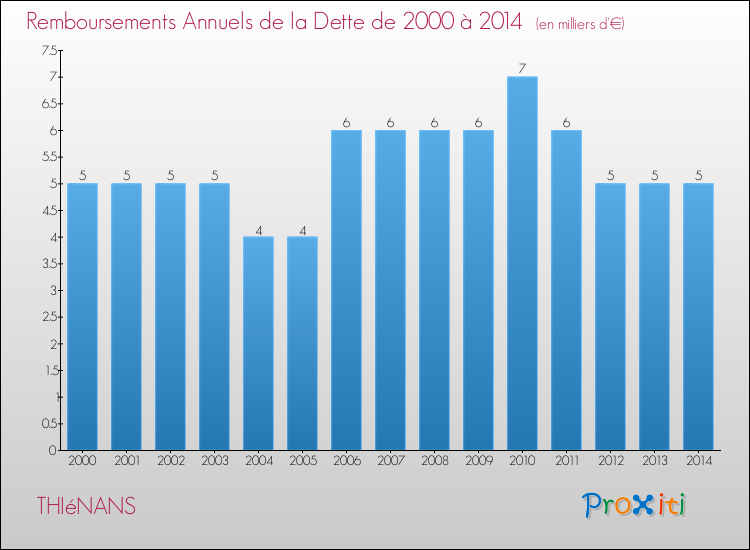 Evolution de l'annuité de la dette pour la commune de THIéNANS de 2000 à 2014 Annuités de la dette pour THIéNANS de 2000 à 2014