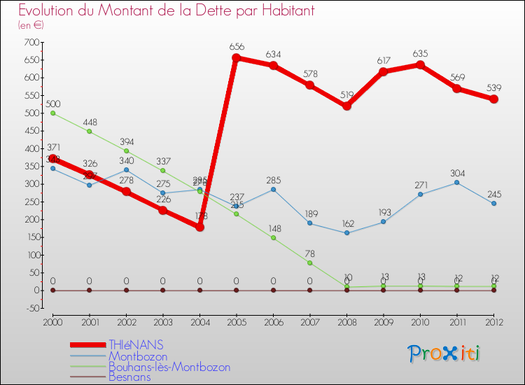 Evolution de la dette par habitant pour la commune de THIéNANS et les communes proches de 2000 à 2012 Comparaison de la dette par habitant pour THIéNANS et les communes voisines de 2000 à 2012