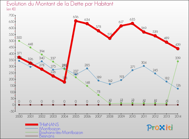 Evolution de la dette par habitant pour la commune de THIéNANS et les communes proches de 2000 à 2014 Comparaison de la dette par habitant pour THIéNANS et les communes voisines de 2000 à 2014