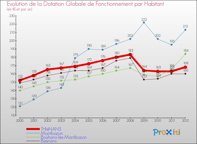 Evolution et montant de la dotation globale de fonctionnement par Habitant pour THIéNANS et les communes proches Comparaison des dotations globales de fonctionnement par habitant pour THIéNANS et les communes voisines