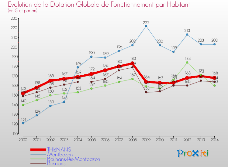 Evolution et montant de la dotation globale de fonctionnement par Habitant pour THIéNANS et les communes proches de 2000 à 2014. Comparaison des dotations globales de fonctionnement par habitant pour THIéNANS et les communes voisines de 2000 à 2014.