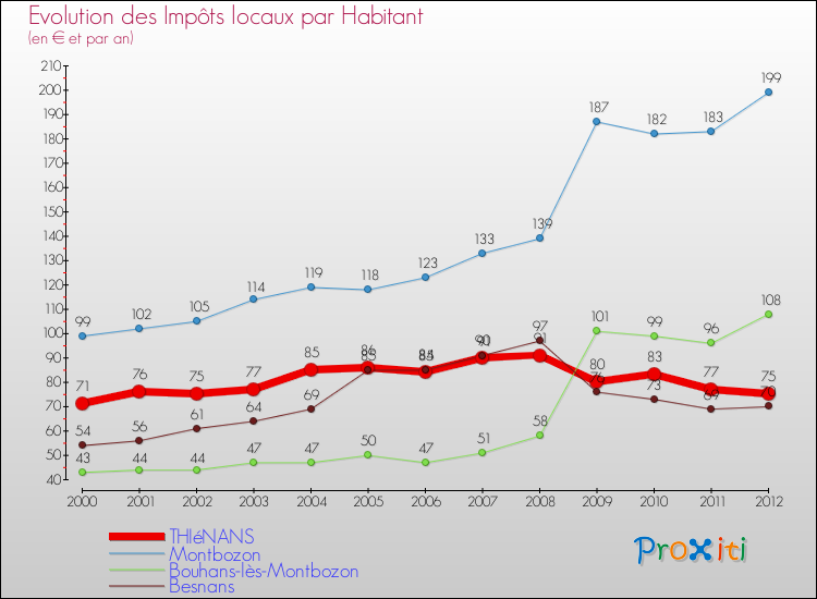 Evolution et montant des impôts locaux par Habitant pour THIéNANS et les communes proches Comparaison des impôts locaux par habitant pour THIéNANS et les communes voisines