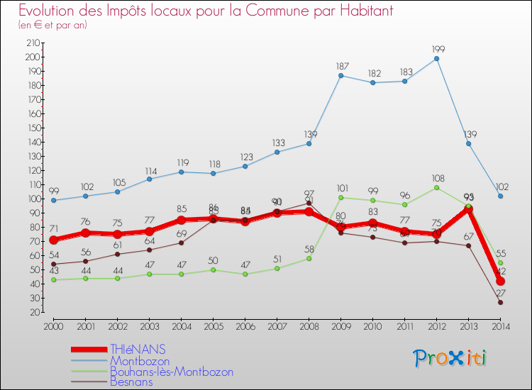 Evolution et montant des impôts locaux par Habitant pour THIéNANS et les communes proches de 2000 à 2014 Comparaison des impôts locaux par habitant pour THIéNANS et les communes voisines de 2000 à 2014